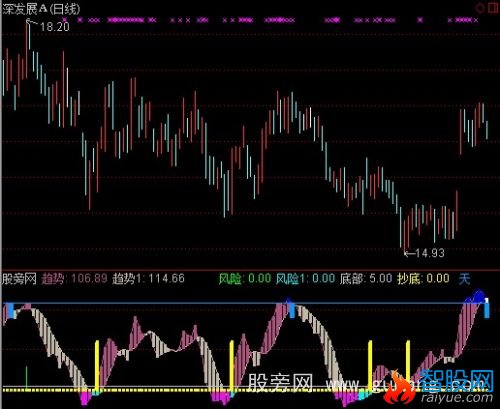 通达信精准趋势波段指标公式