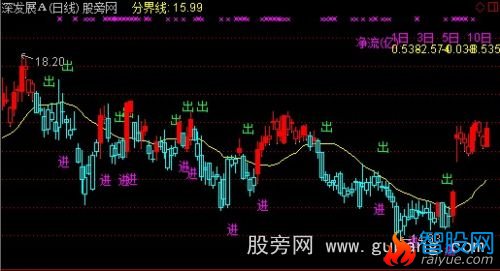 通达信买卖金线+资金净流入主图指标公式