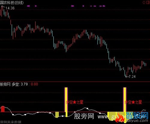 通达信多空之星指标公式