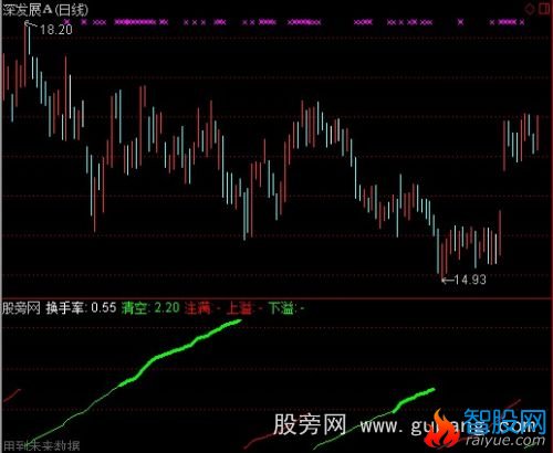 通达信注满然后清空指标公式