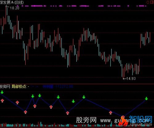 通达信缠论中枢叠加指标公式