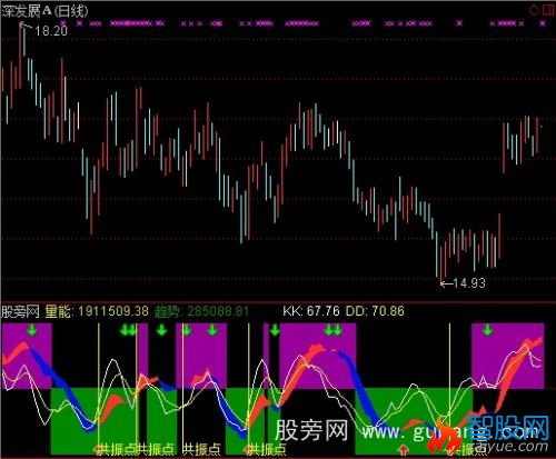 通达信共振点+选股指标公式