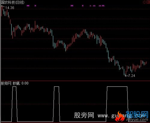 通达信每次都抄底选股指标公式