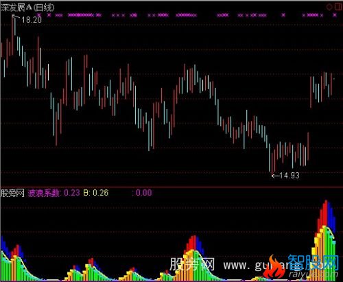 通达信非常牛波段指标公式