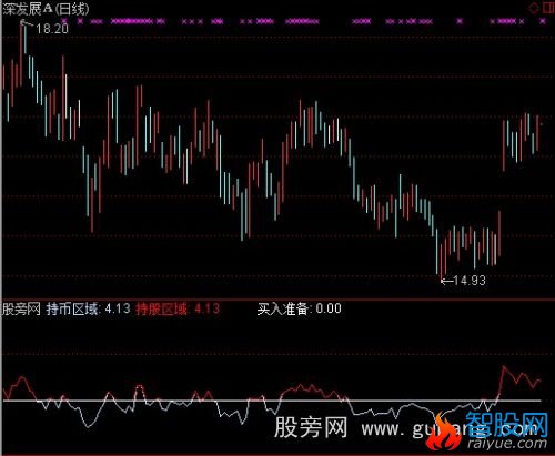 通达信短线短底指标公式