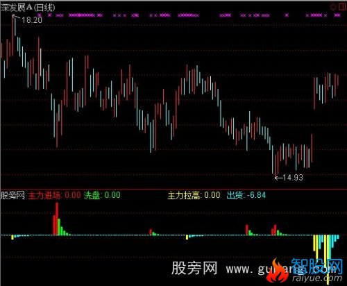 通达信拉高和出货指标公式