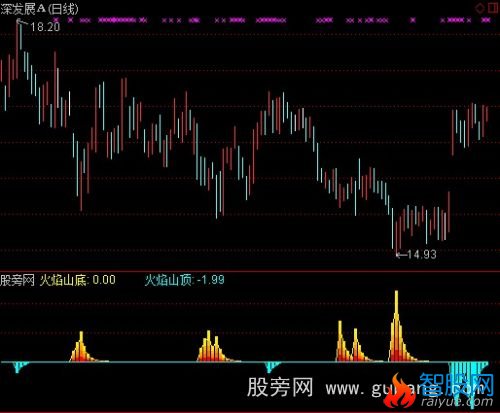 通达信山顶山底指标公式