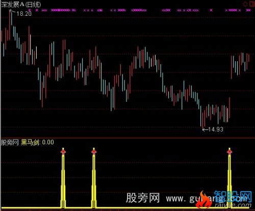 通达信黑马剑指标公式