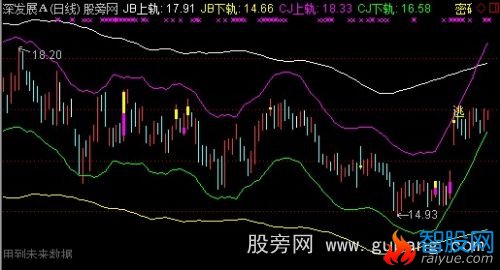 通达信GS薛斯通道主图指标公式