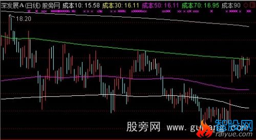 通达信导航家之成本突破主图指标公式