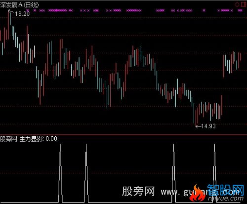 通达信主力显影选股指标公式