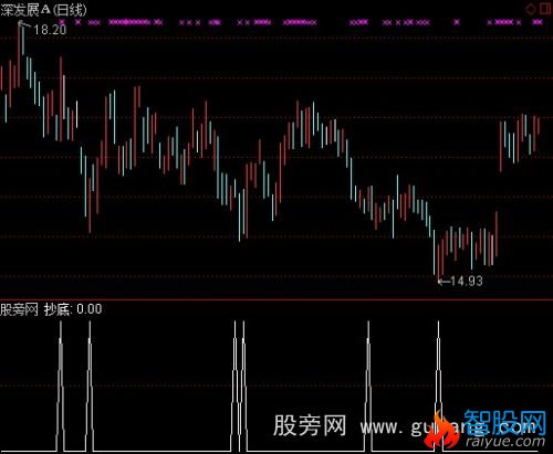 通达信抄底狂龙选股指标公式