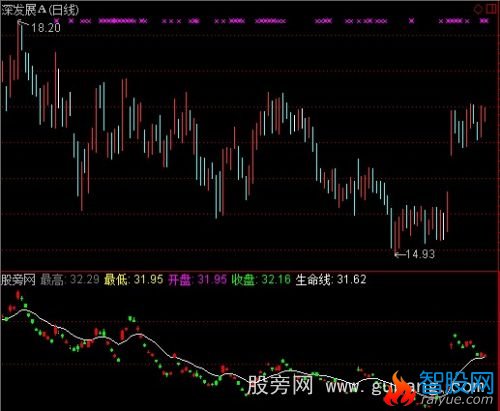 通达信资金断大盘指标公式