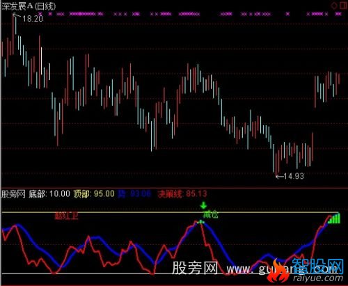 通达信趋势操作指标公式