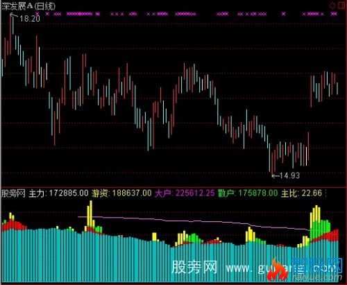 通达信主力散户资金指标公式