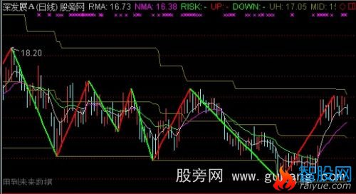 通达信缠中说禅趋势主图指标公式