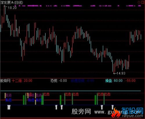 通达信高低出击指标公式