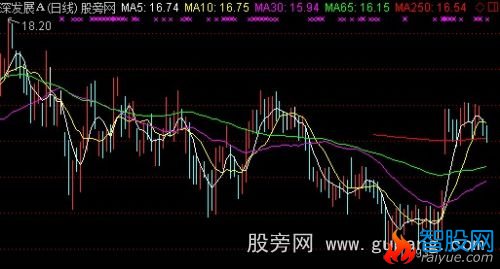 通达信导航家之三浪启动主图指标公式