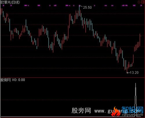 通达信情人选股指标公式