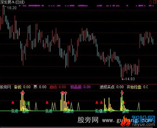 通达信绝对超底指标公式