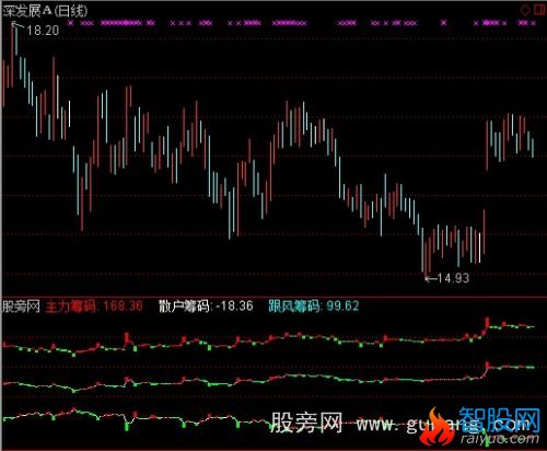 通达信航海家之主力跟风盘散户指标公式