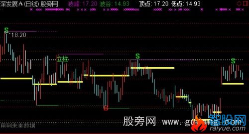 通达信BS点+撑力阻力+倍量画线+立桩量主图指标公式