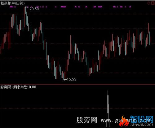 通达信搓揉洗盘选股指标公式