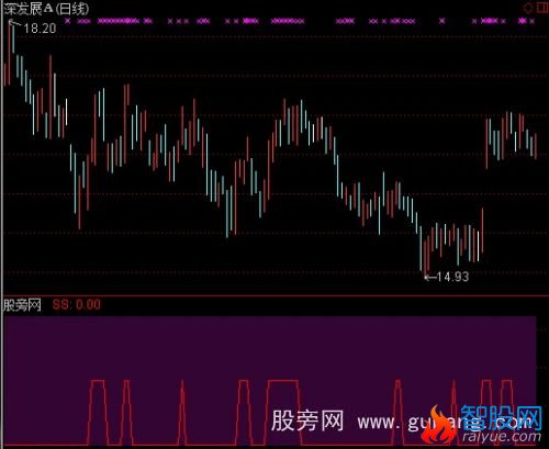 通达信十金叉选股指标公式