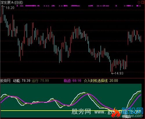 通达信介入时机指标公式