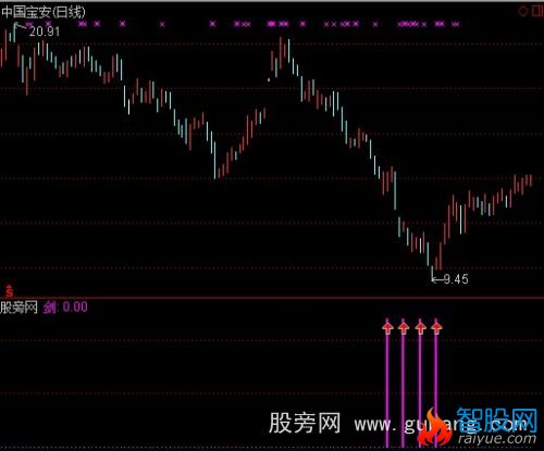 通达信超级黑马指标公式