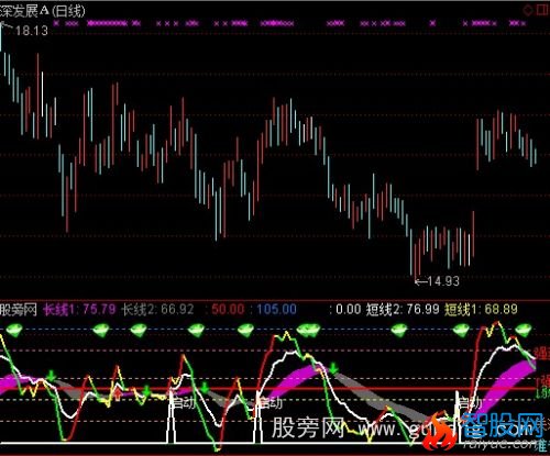 通达信趋势整合指标公式