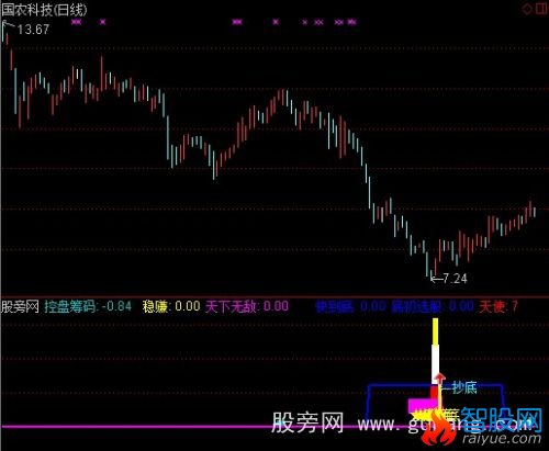 通达信天下无敌之绝对底部指标公式