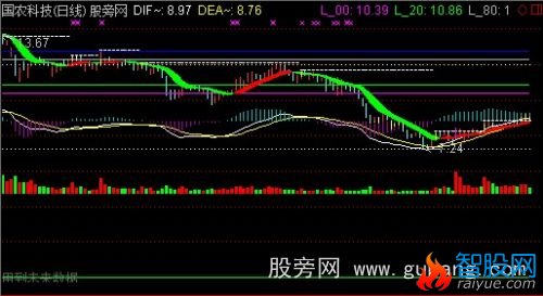 通达信炒股主图指标公式