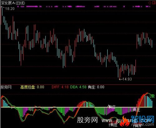 通达信发现大庄指标公式