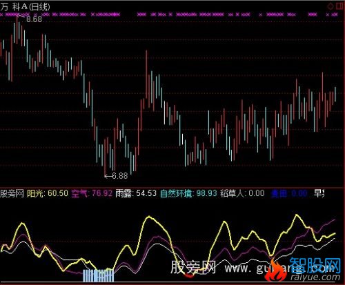 通达信主力进撤指标公式