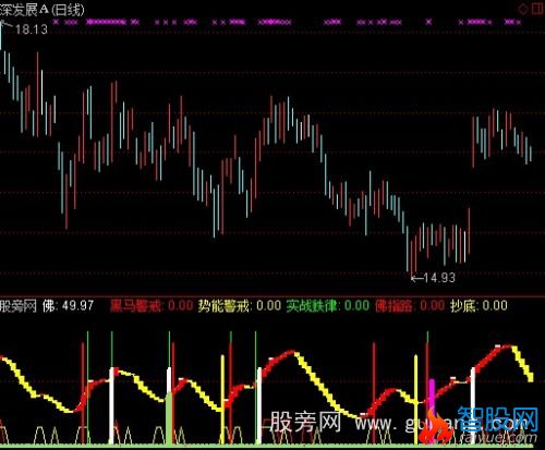 通达信趋势走势指标公式