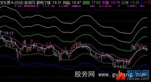 通达信波段反弹赢家主图指标公式