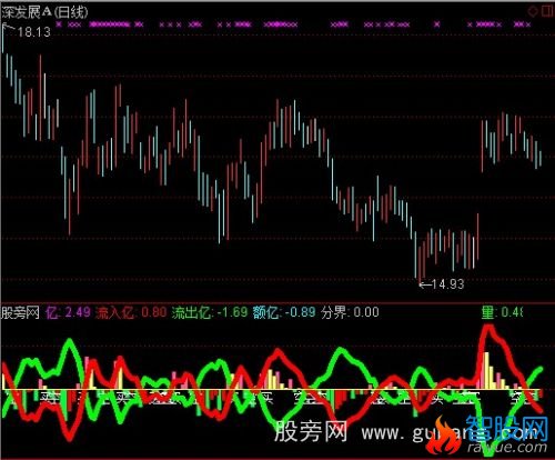 通达信资金额与牛熊趋势双重组合指标公式