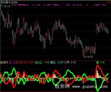 通达信资金额与牛熊趋势双重组合指标公式