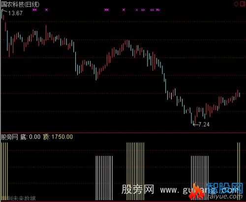 通达信彻底做牛顶底指标公式