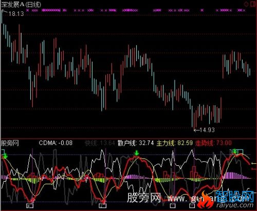 通达信主力线与散户线趋势比指标公式