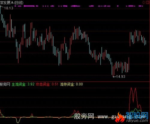 通达信价值138万的专捕大资金启动位指标公式