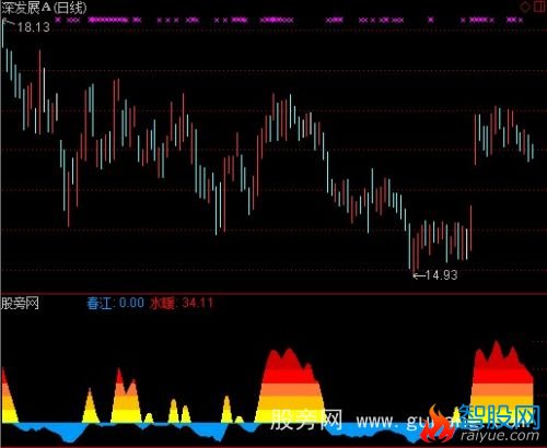 通达信春江水暖指标公式