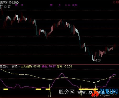 通达信专攻吃定主力趋势指标公式