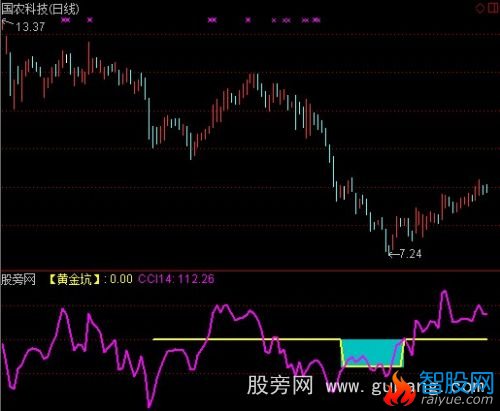 通达信CCI黄金坑指标公式