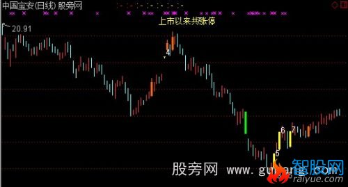 通达信涨停板自动标注序数主图指标公式