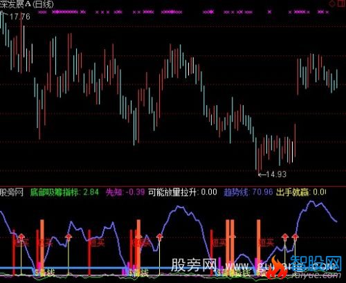 通达信出手不凡指标公式