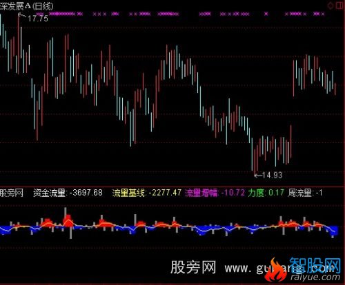 通达信导航家之资金流量指标公式