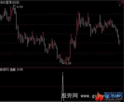 通达信吃饭行情选股指标公式