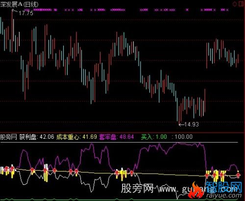 通达信导航家之成本重心指标公式